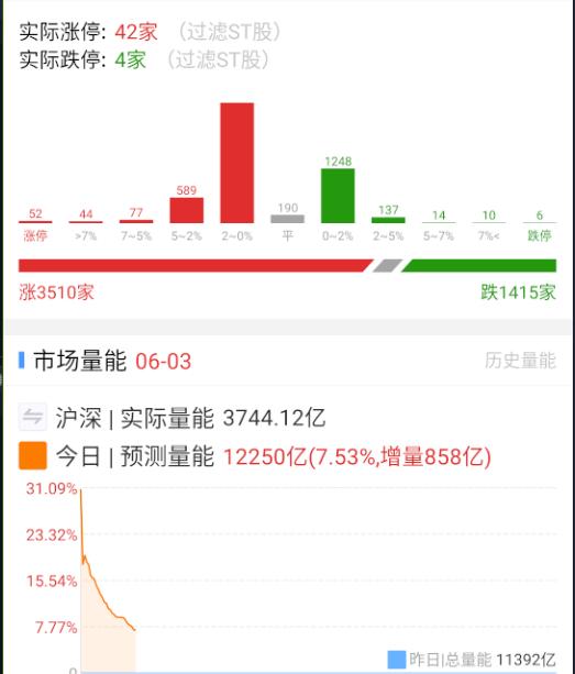 开盘目前稳定币+医药较强，又拉了些无人机、无人驾驶等等，个别核电小票蠢蠢欲动想做