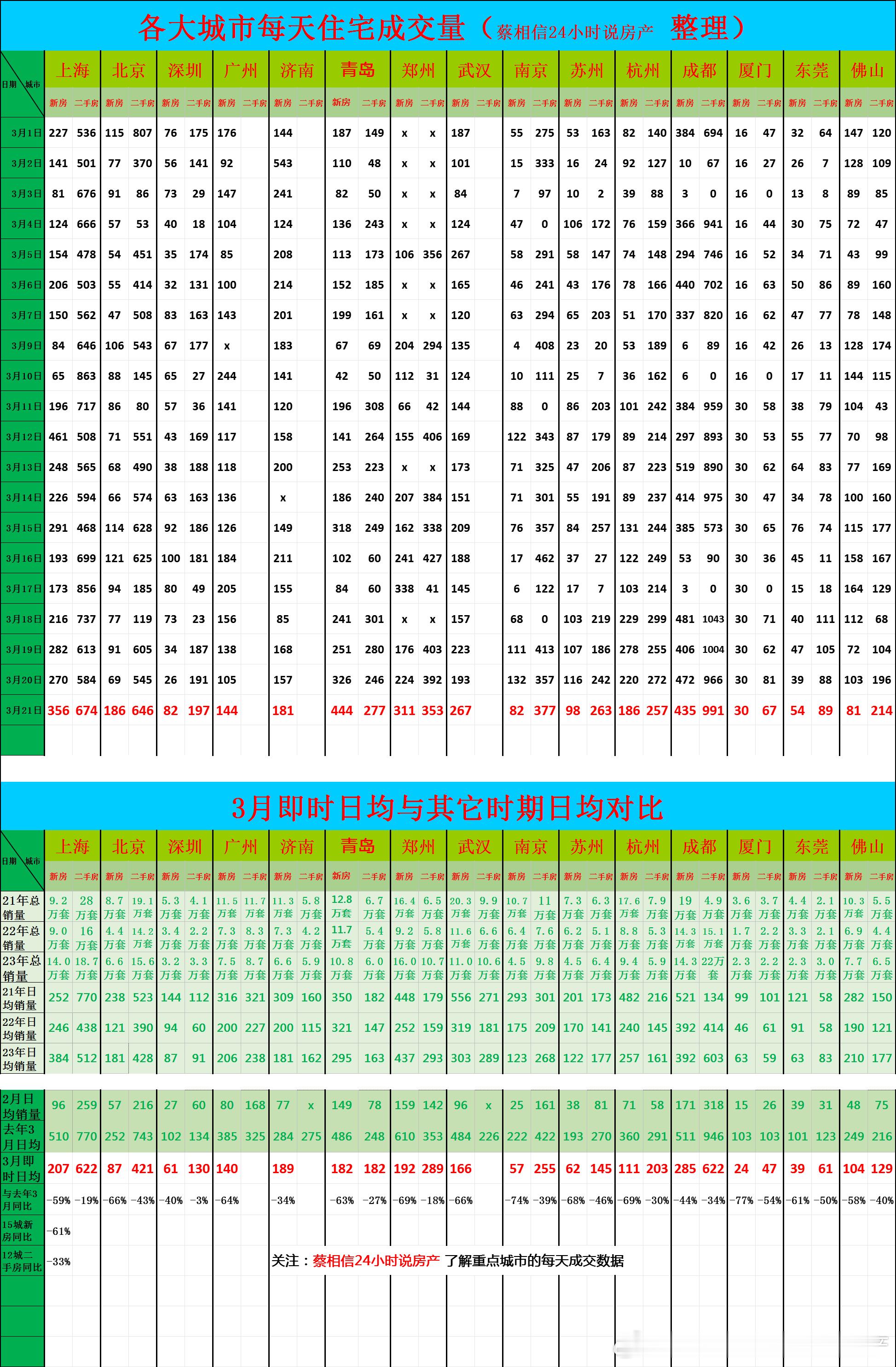 3月21日，重点城市住宅销量数据今日点评：厦门前20天的数据出来了，新房同比下降