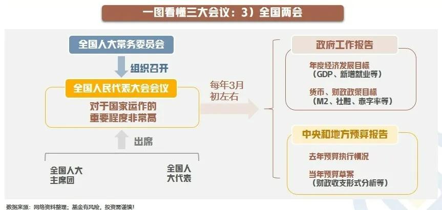【星焦点】重磅会议即将来袭，如何把握政策风向？（四）

一图看懂三大会议：3）全