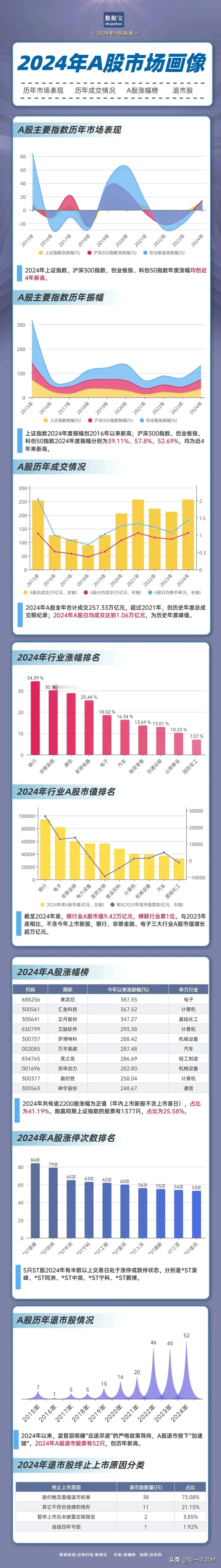 2024A股市场画像，这两个行业涨幅排名第1第2，你知道是谁吗？

20240已