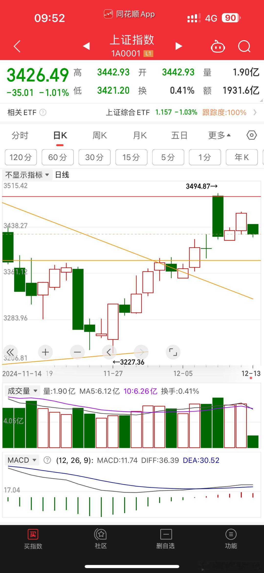 阴线中点是压力，学的东西都他妈被行情的分时上涨给吃了吗？这么容易受到情绪影响别玩