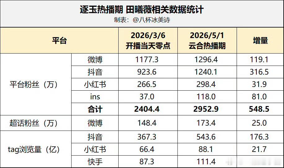 逐玉云合热播期结束，田曦薇 全平台个人号涨粉合计548.5万！！恭喜薇薇暴风吸粉