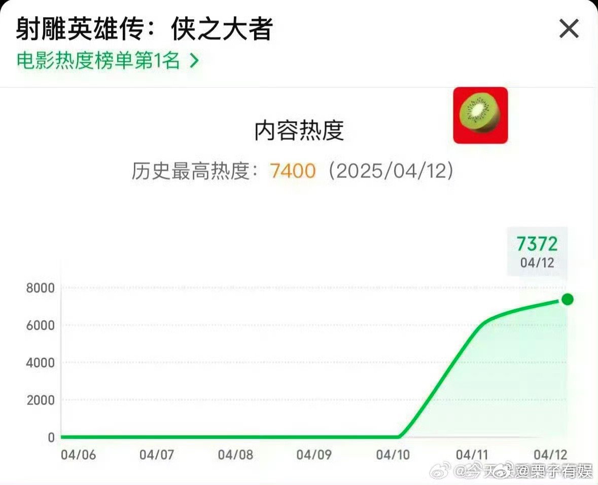 肖战射雕网播热度肖战射雕英雄传网播热度肖战射雕网播热度，厉害，[抓狂][抓狂] 