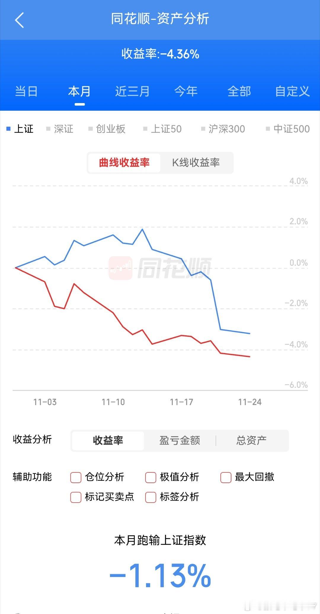 这个账户本月亏了4个点多应该是市场中位数吧。前天在杭州问了量化，他们回撤也差不多