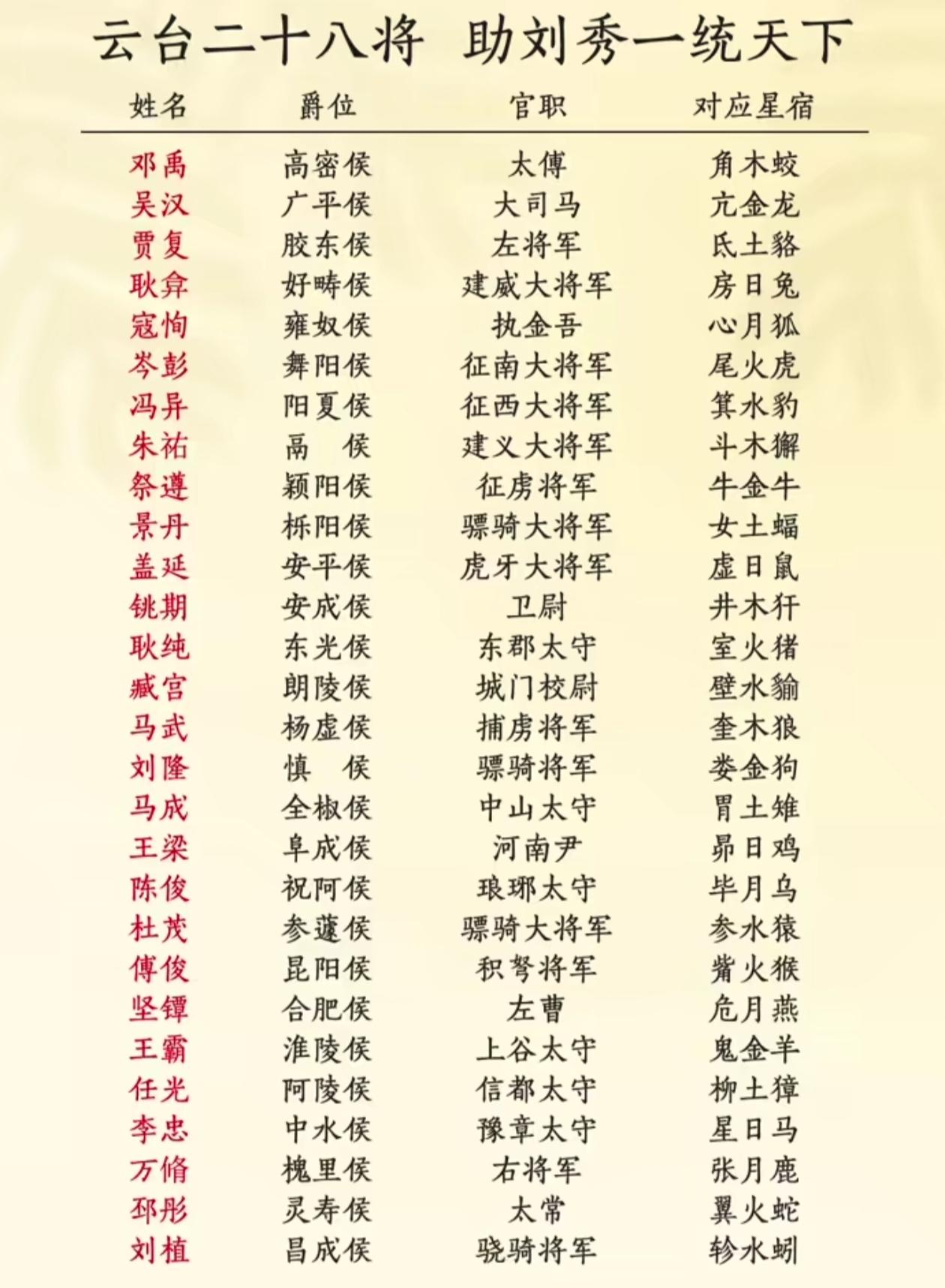 云台廿八宿