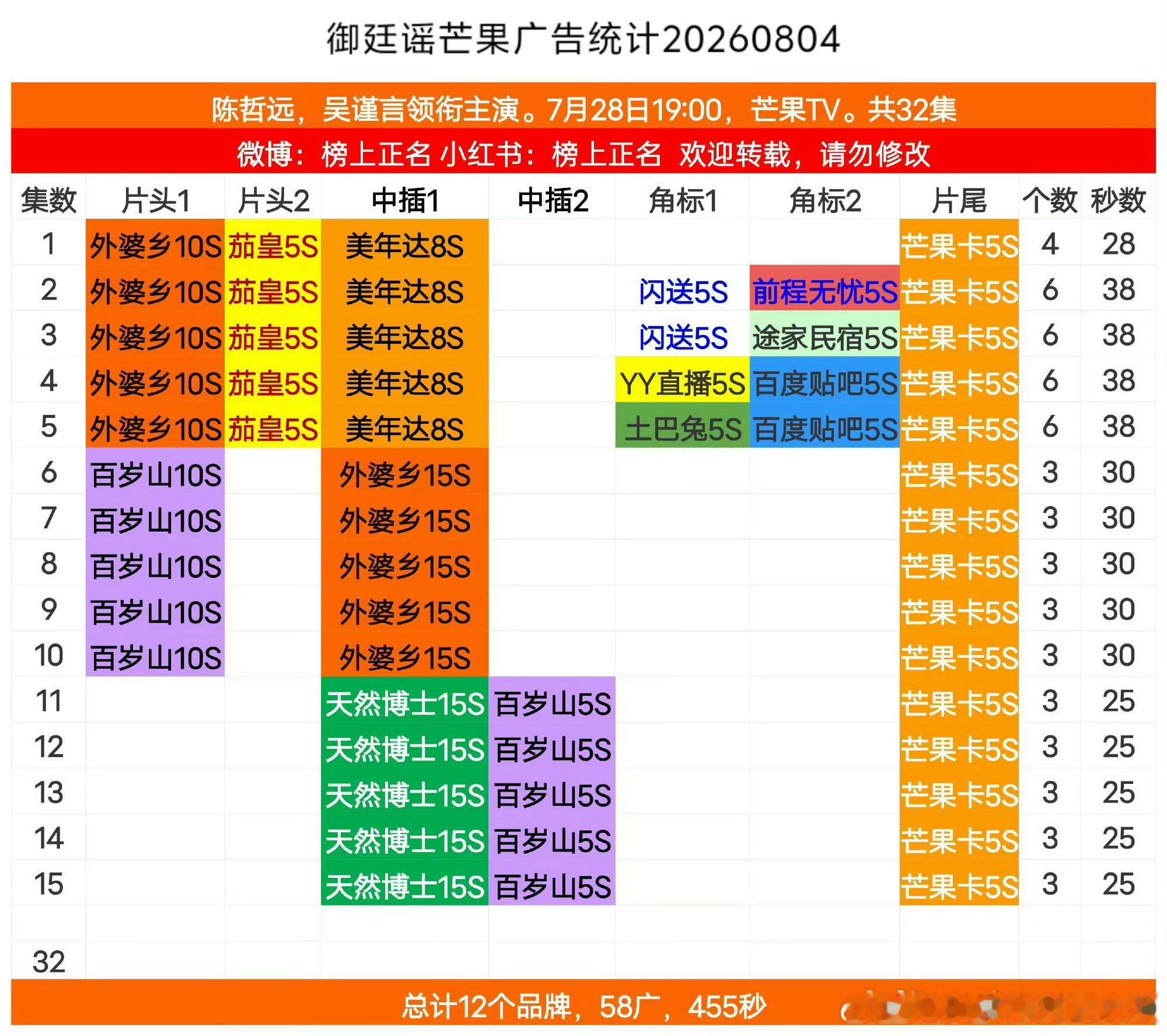 陈哲远御廷谣陈哲远《御廷谣》连续3天加广！12个品牌、58广、455秒7/29 