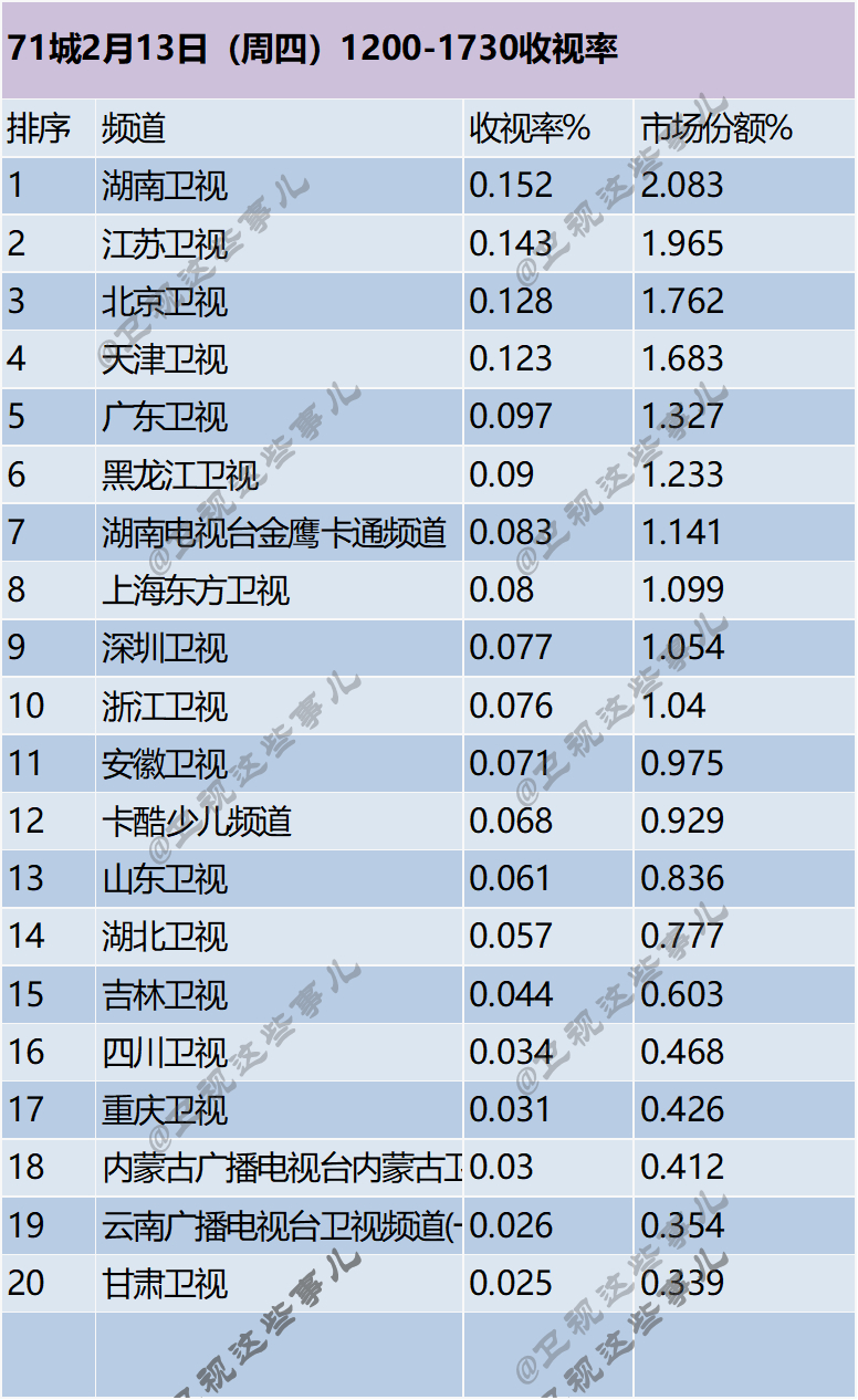 71城2月13日（周四）1200-1730收视率 