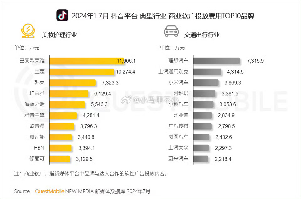 理想投放这么猛，这是一个月的投放，而且只仅仅一个平台的投放。估计吹理想的都发财了