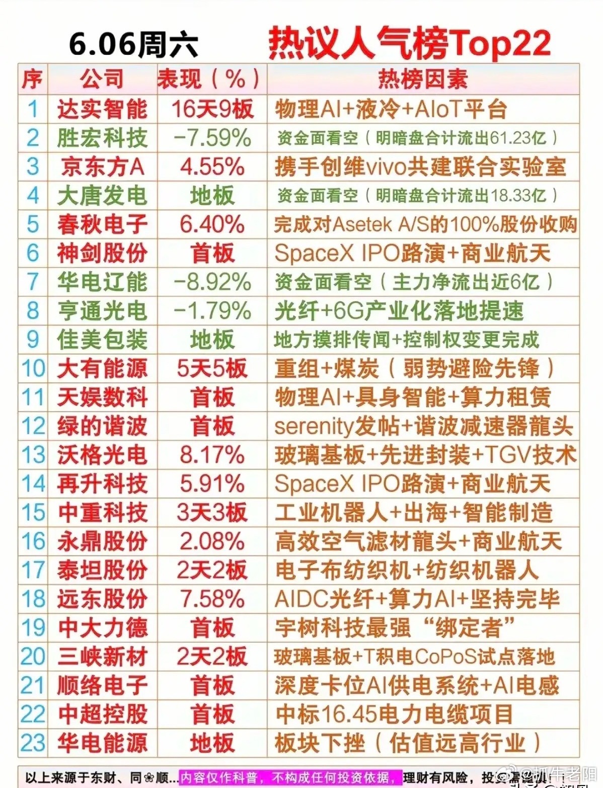 16天9板引爆全场！6月6日A股人气TOP22个股全景复盘a股今日看盘财经 6月