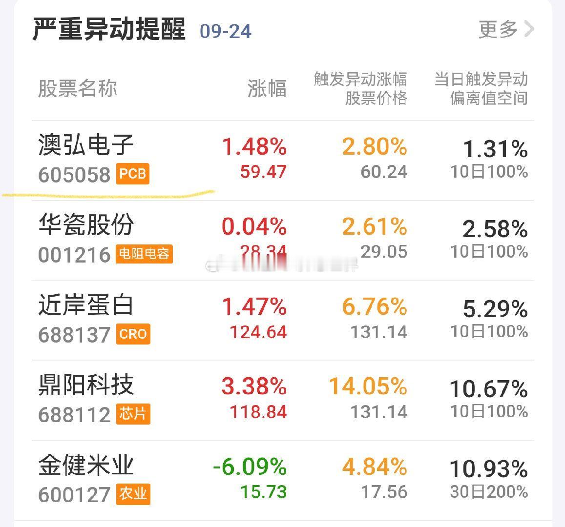 老方向的国芳跌停，万象和金健也补跌；老方向赶紧出清是好事。新方向这边的澳弘注意移