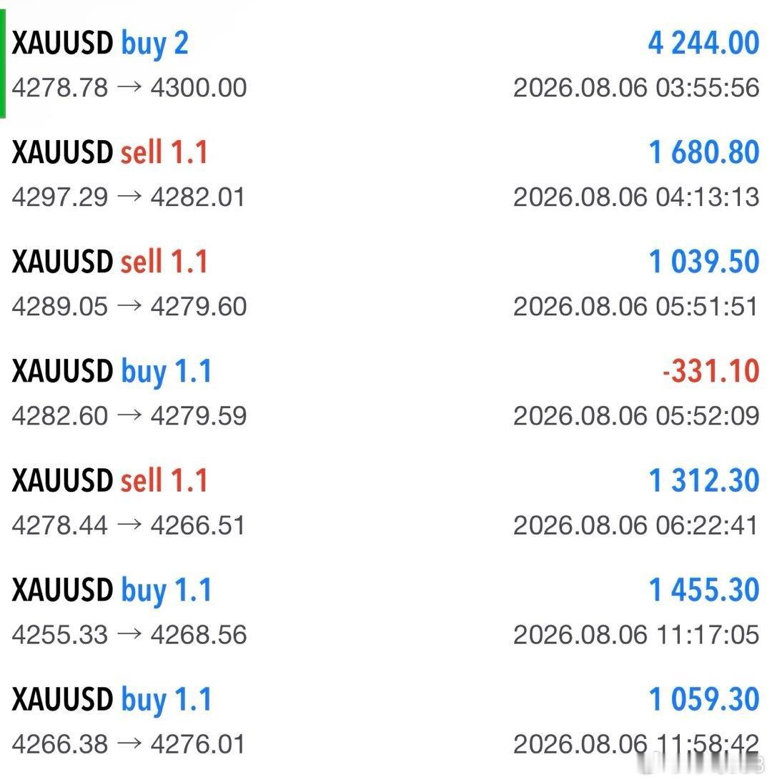 行情兑现，亮眼黄金黄金外汇黄金
