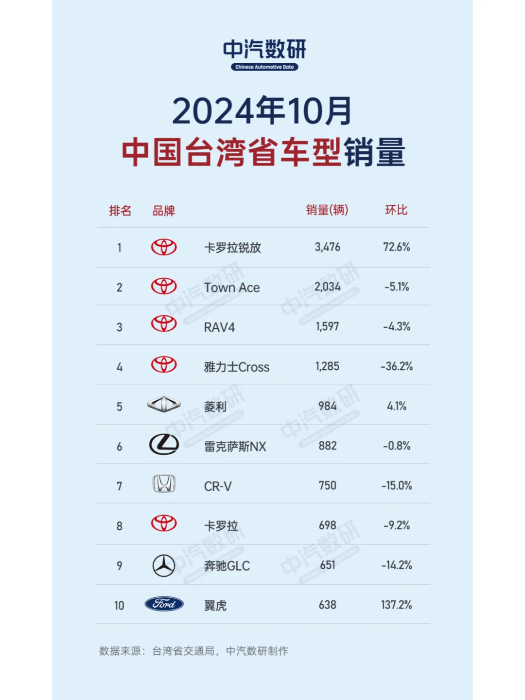 2024年10月中国台湾省汽车销量排行榜