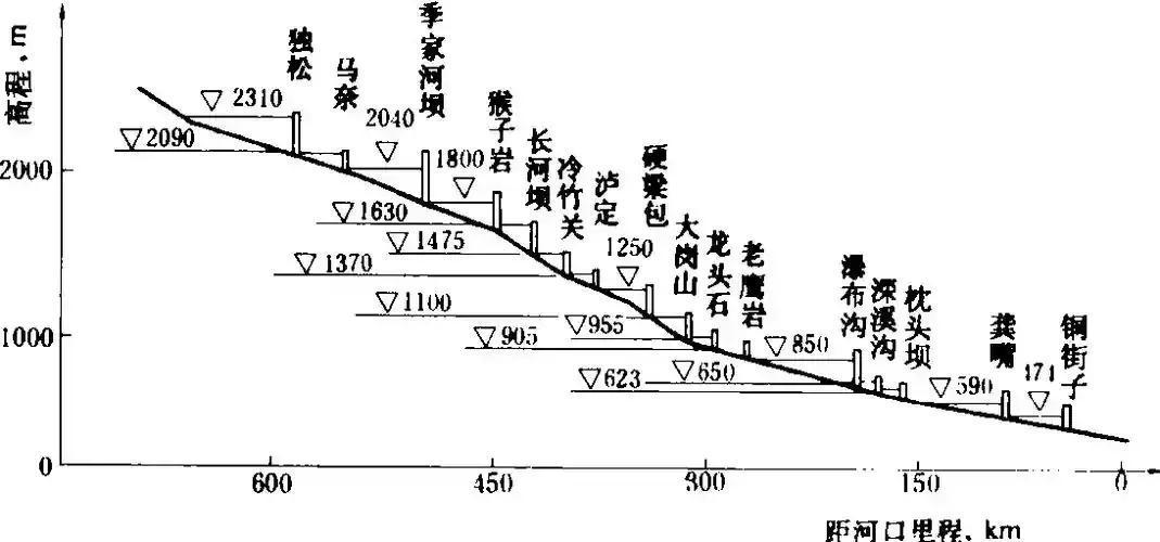 做好防洪，能避免基础设施被冲毁，准确的说既防洪又发电。
中国🇨🇳建水电站如小