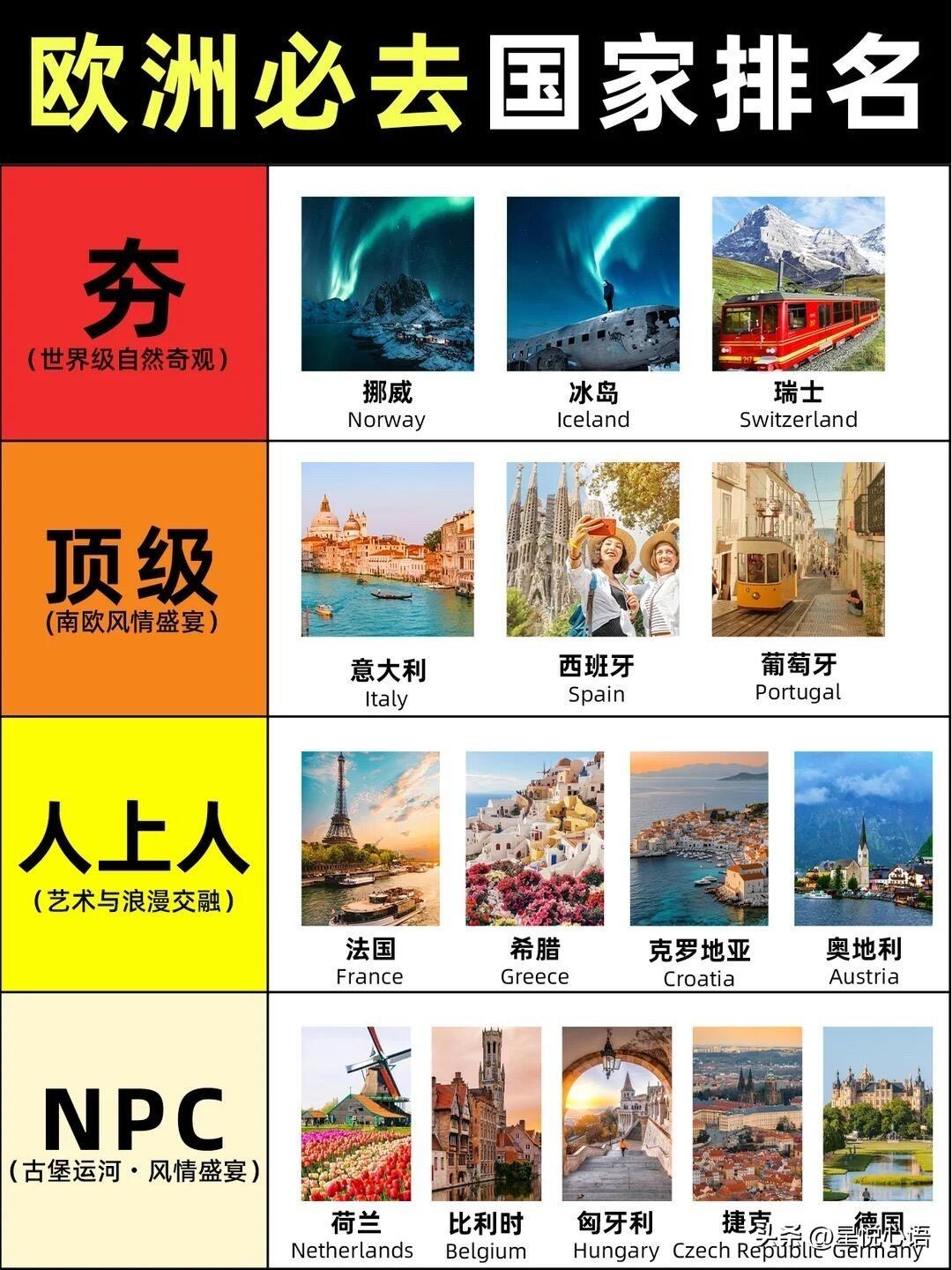 欧洲必去的国家盘点来了！
每一个都各有特色，逛起来超有味道。

挪威的海岸线美到