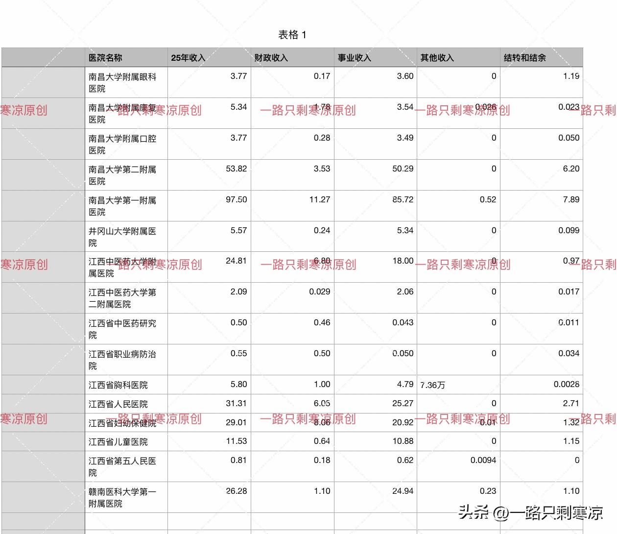 2025年江西省卫健委直属医院收入（单位：亿）