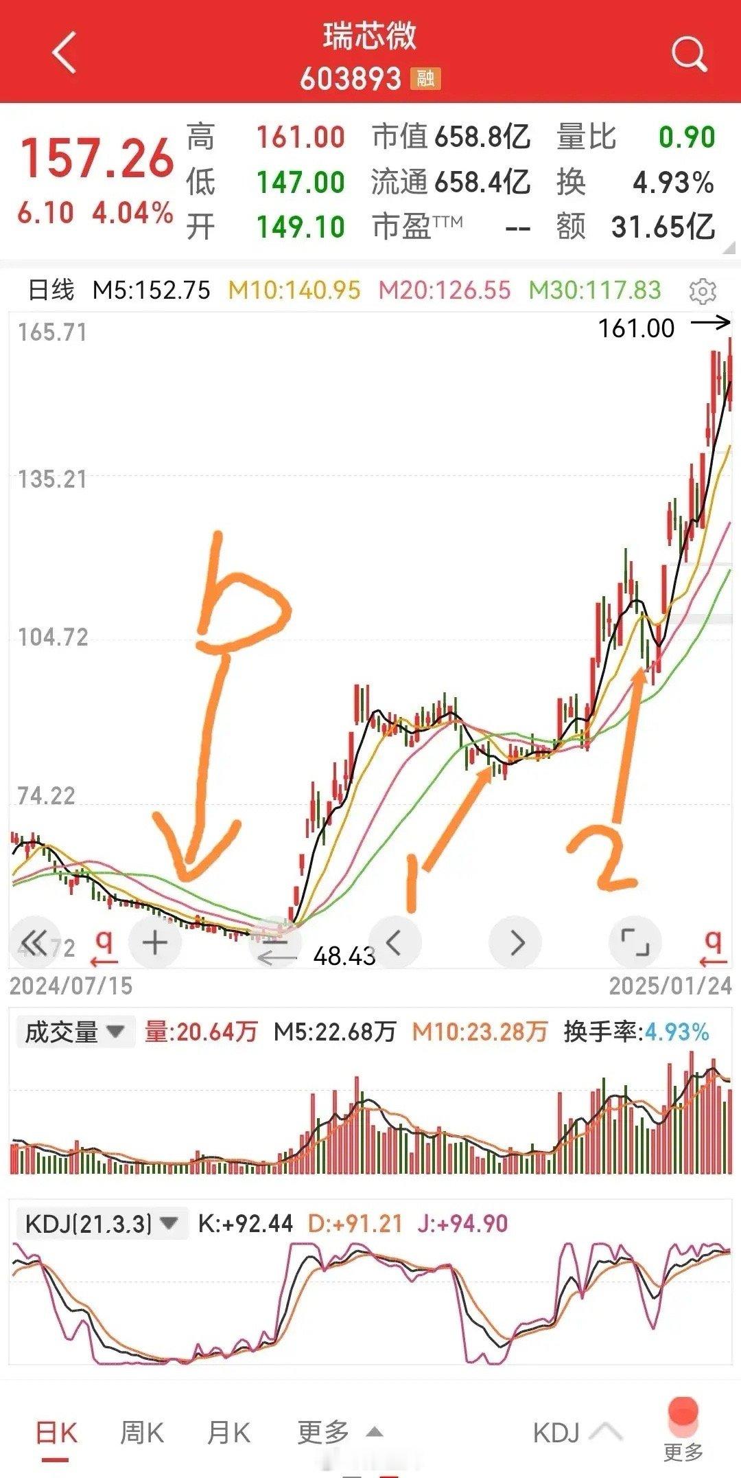 看看瑞芯微“b”所示的这一段，看看当下的医药股，有几个人熬得住？说实话，我在去年
