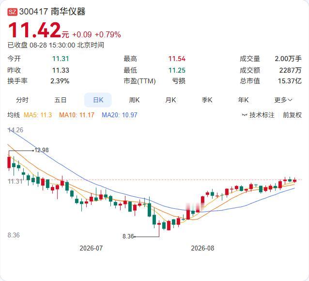 南华仪器半年报"扭亏"了：营收1.25亿同比暴增97.54%，净利润109.85