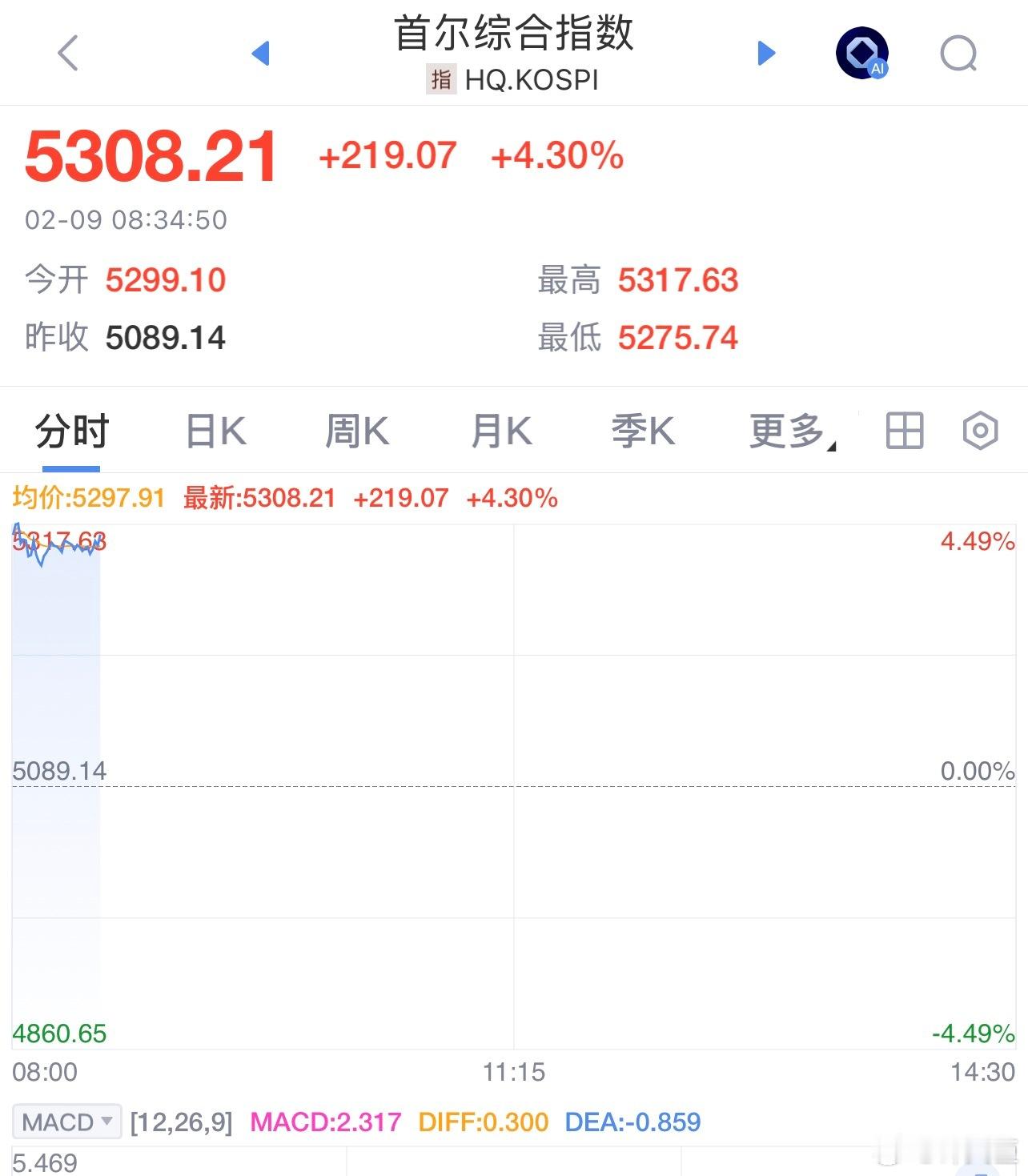 每天早起打卡老板们早安，今天嘎嘎数钱，懂了吗！！a股行情许文臣