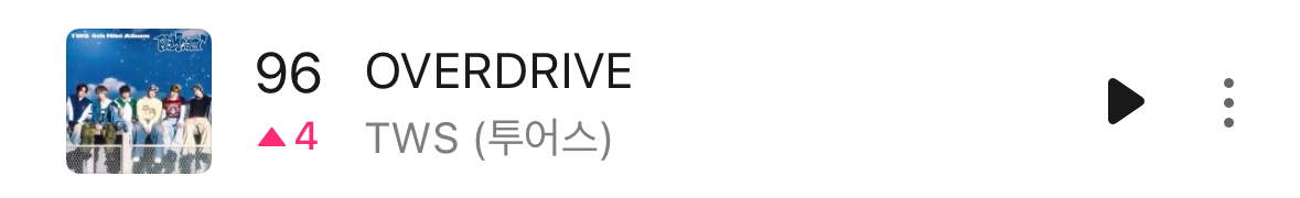 【Theqoo】TWS上升至Melon音源日榜第96位 (🔺4 )，加油吐司~