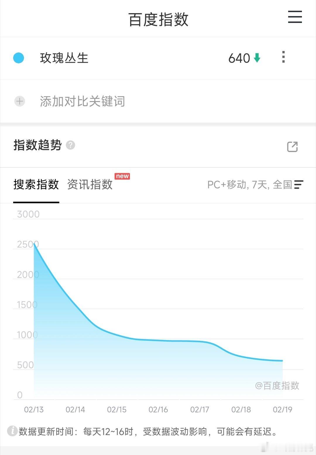 王子文和刘宇宁的玫瑰丛生 定档后百指一路跌到几百了，虽然现在剧都特别烂，但是也很