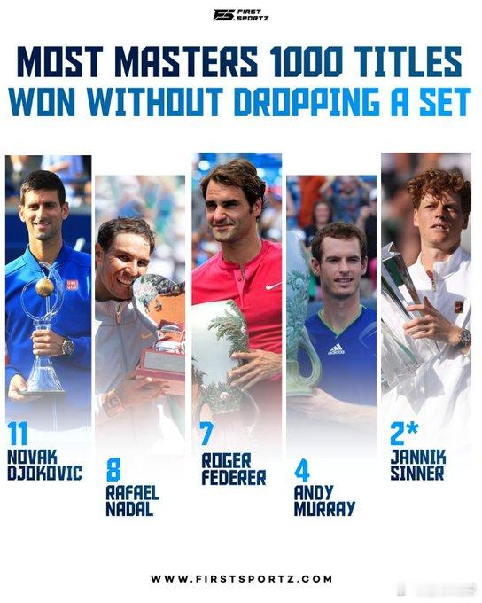 ATP1000大师赛在未丢一盘的情况下获得冠军🏆次数排名1，诺瓦克·德约科维奇