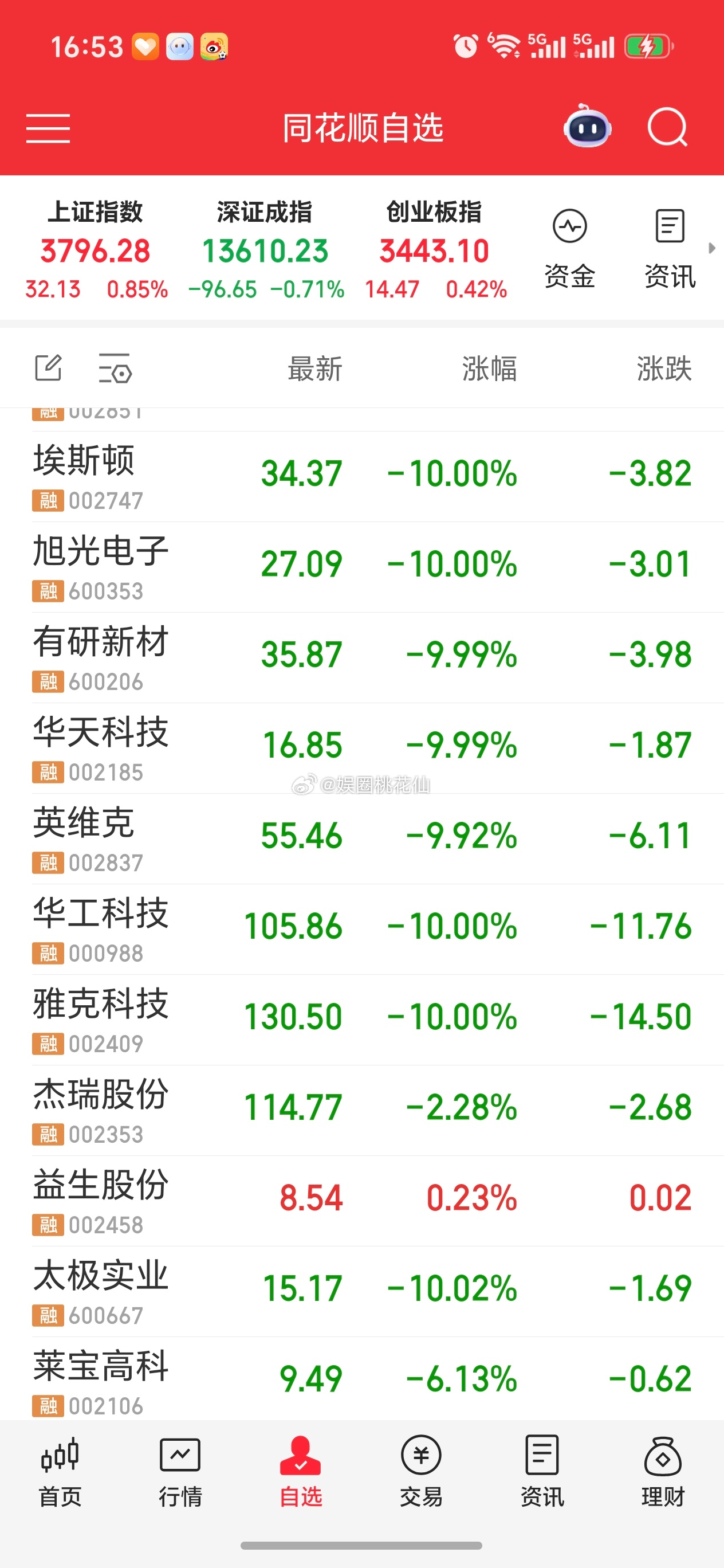 韩国股市再次跌到熔断了说的好像中国股市跌的很少一样的。 