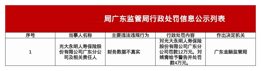 光大永明人寿广东分公司被罚12万, 涉财务数据不真实