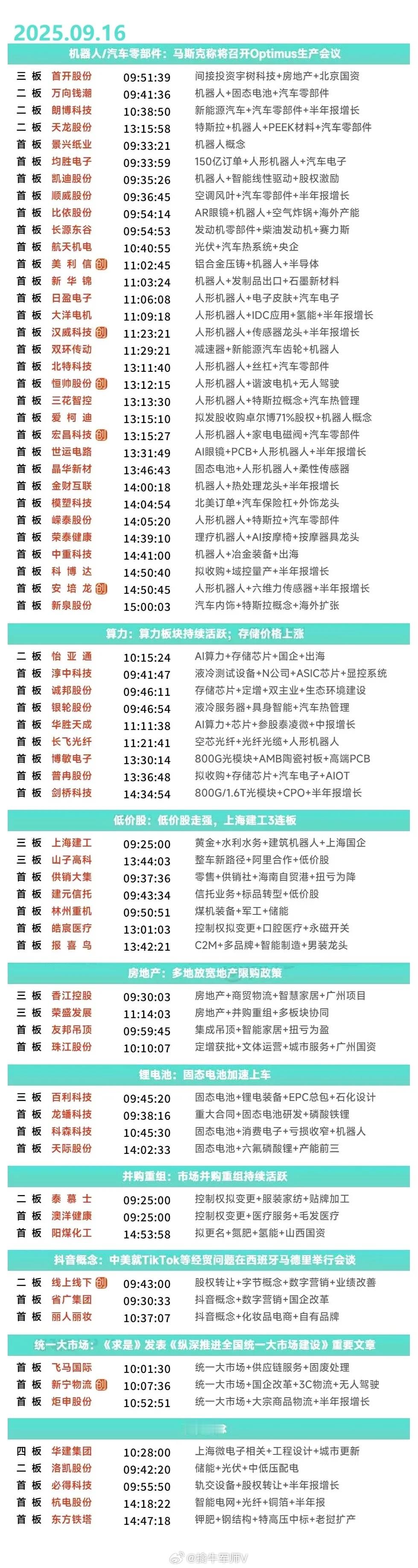 9月16日涨停复盘 | 机器人爆发，算力多个细分反复活跃，快递物流大涨 ​​​