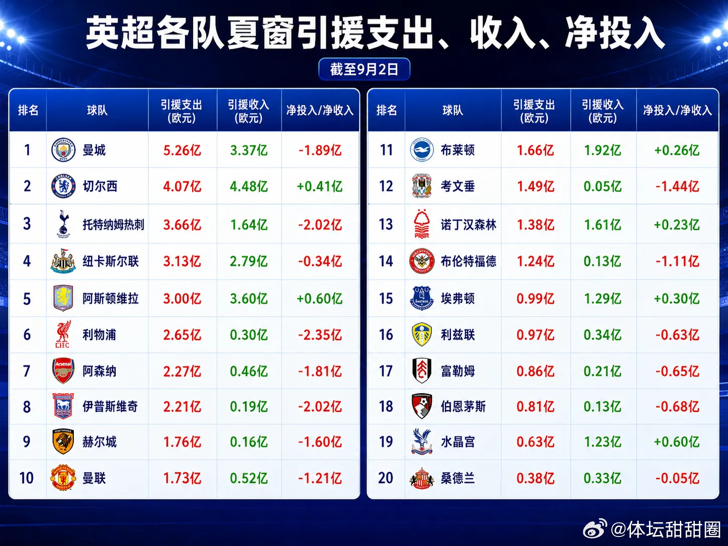 恩佐周薪35万镑居英超榜首 2026/27赛季英超夏窗已经关闭，英超联赛总计砸下