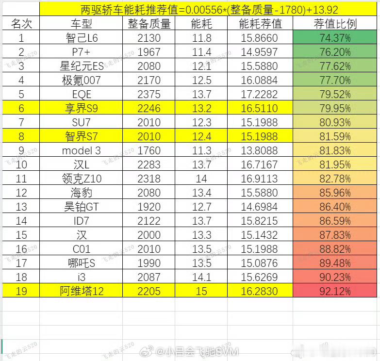 如果你们买车，会参考类似电耗数值吗？ ​​​