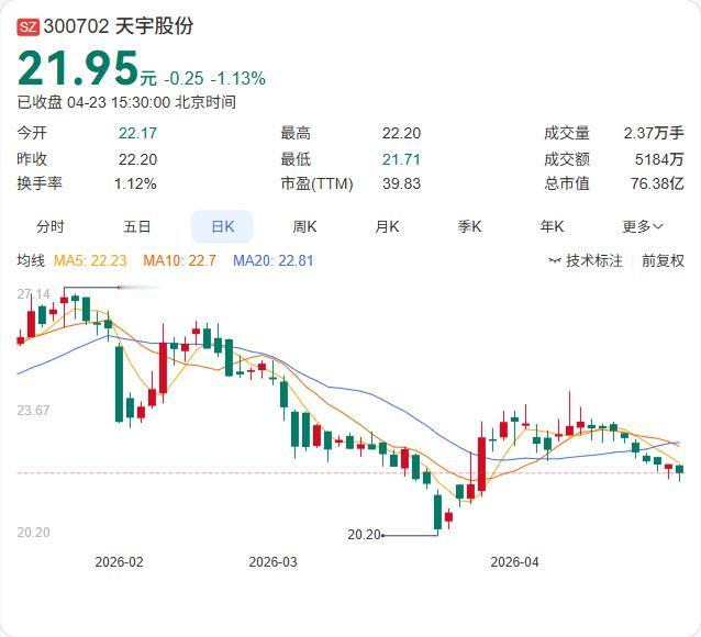 天宇股份2026年一季报正式出炉：营收8.12亿元，同比增长6.89%；净利润4