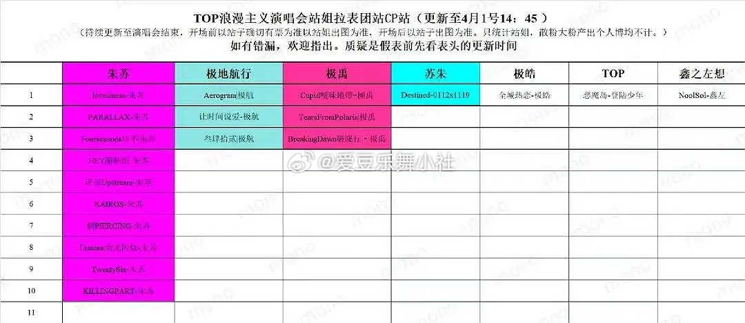 TOP登陆少年澳门演唱会CP团站站子数量拉表🈶朱苏 > 极地航行 =  极禹 