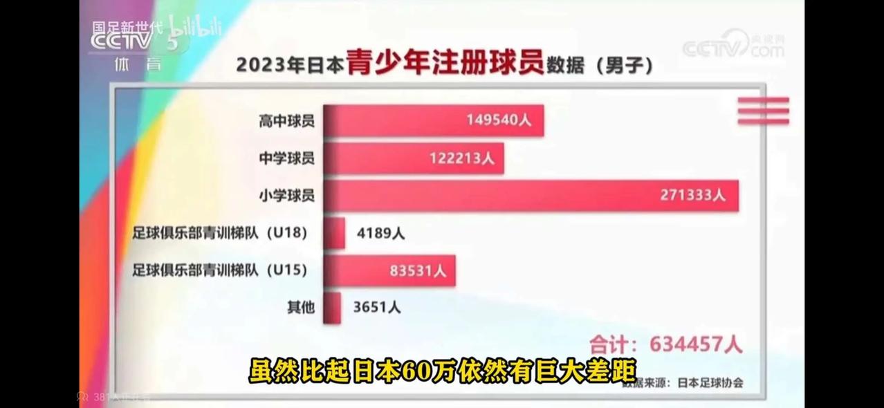 日本青少年注册球员是中国的六倍以上，这才是中国足球不如日本的根本原因。根据官方统