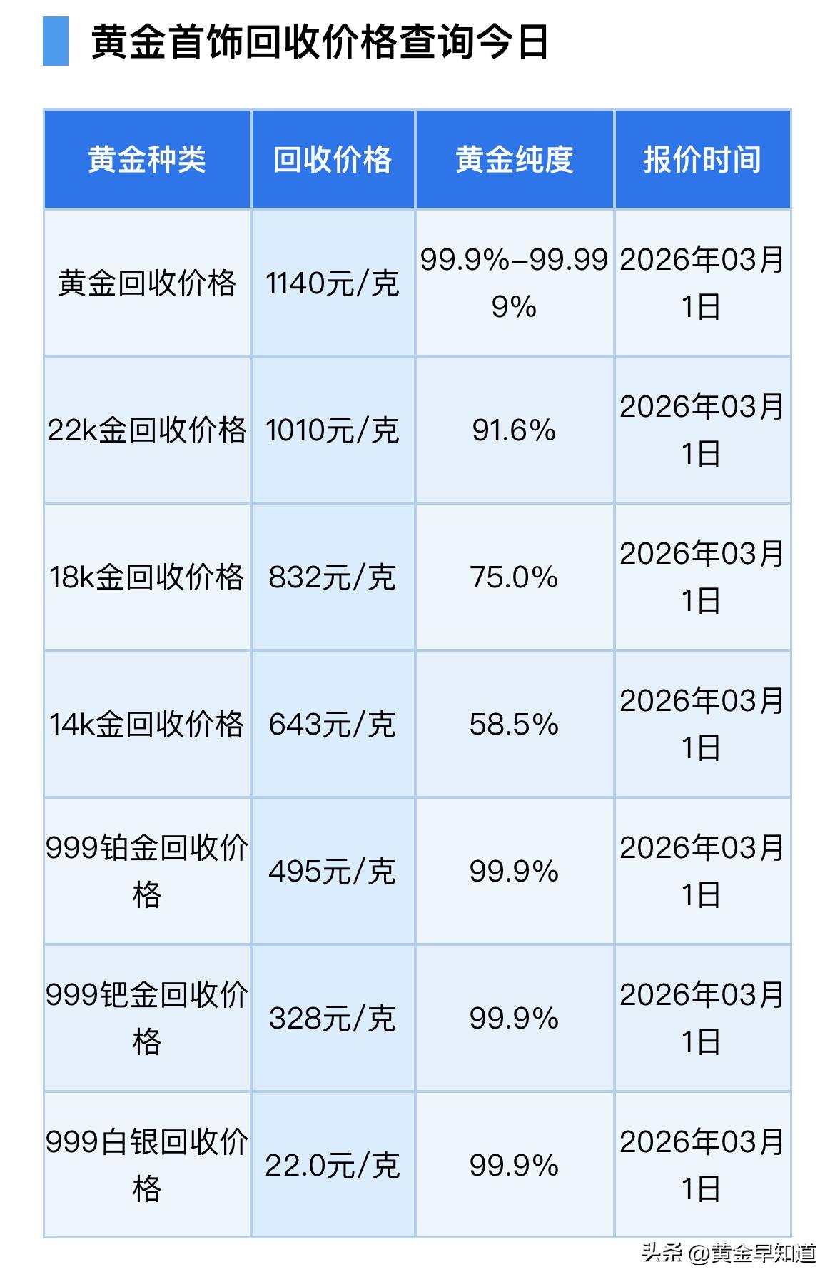 金价早知道！黄金、铂金、钯金、白银回收报价多少？以及黄金行情需要注意事项！

今