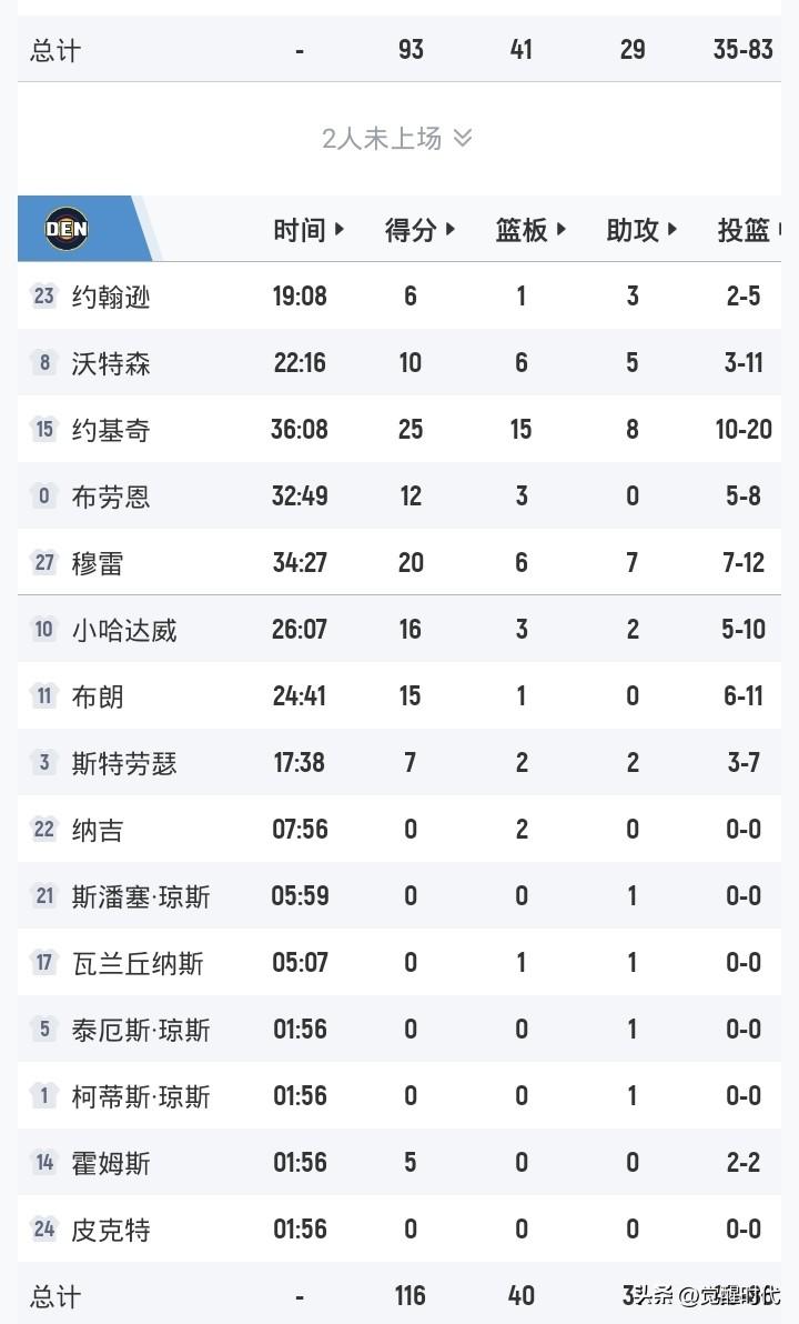 双核完美驱动
约基奇25+15+8
穆雷20+6+7
掘金23分打倒勇士