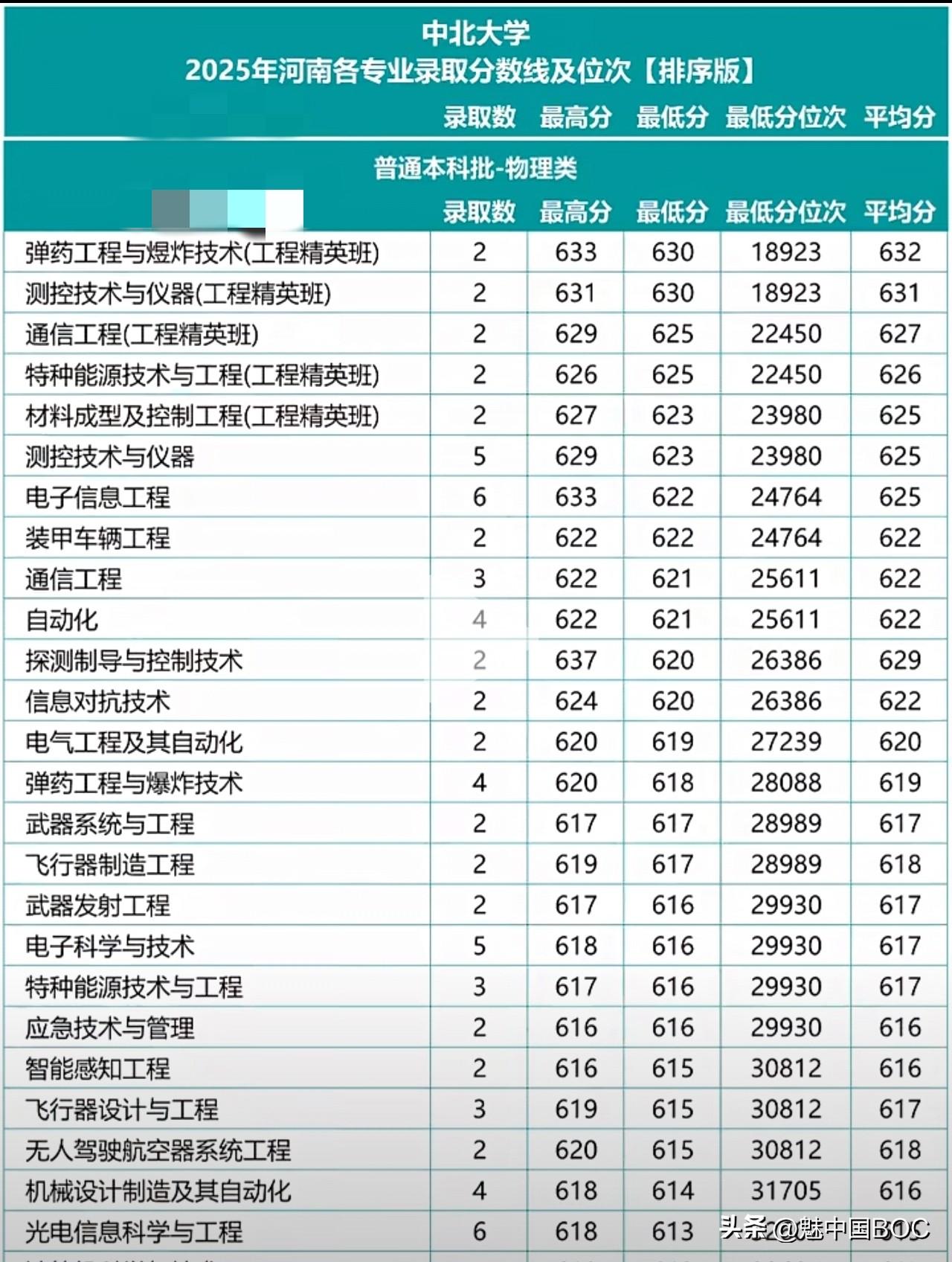 中北大学在河南录取线飙高！军工专业分数线超600分，考生用脚投票给“潜力股”。