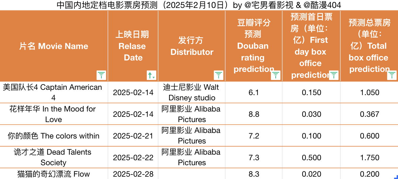 2025年2月10日& 中国内地定档电影票房预测：本周预测《美国队长4》总票房1