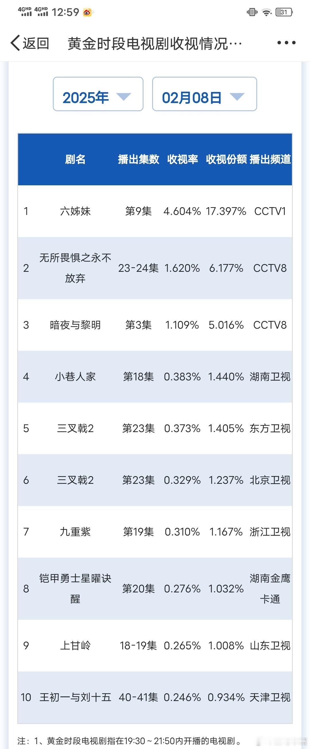 六姊妹 六妹上线 2月8日cvb收视日报，央八系数破1了[666][666][赞