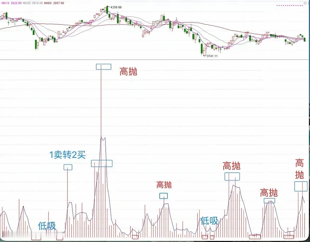 看得懂这张图，无法让你一夜暴富但看得懂并且做得到，可以让你慢慢稳定复利。交易最核