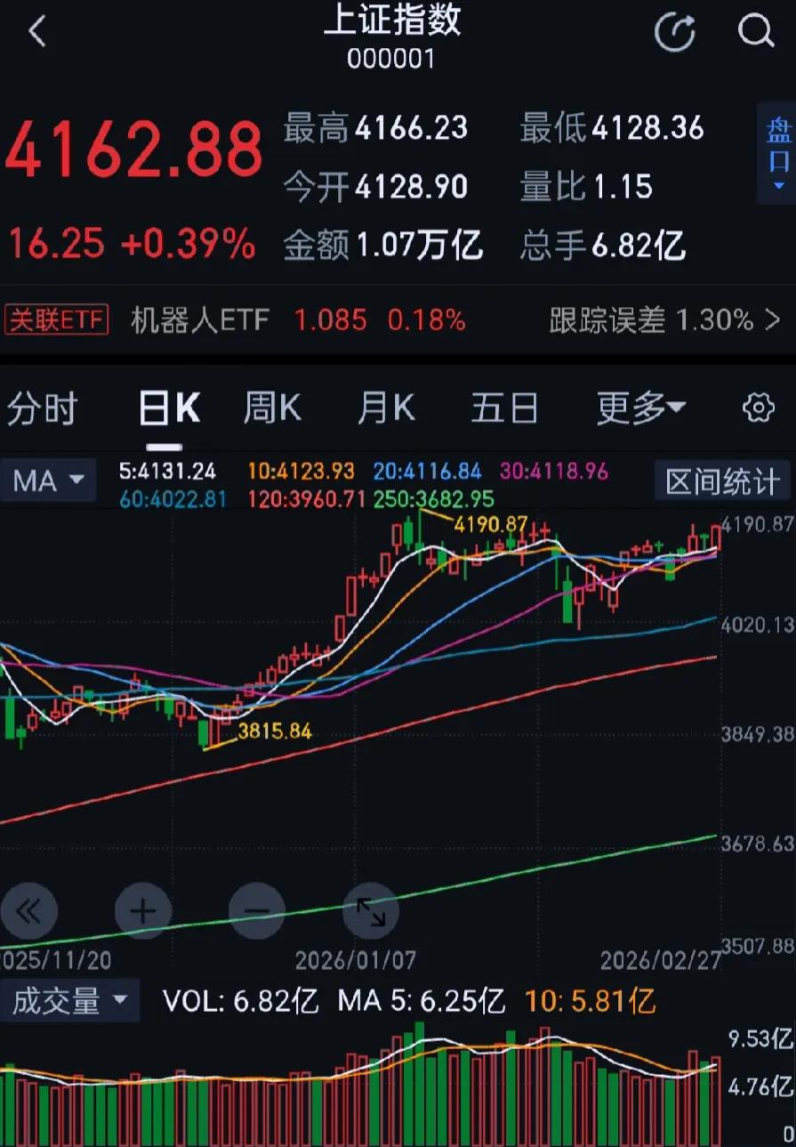 沪指本月累计涨1.09%，呈现“冲高后窄幅震荡”的走势，月线斩获3连阳。深成指累