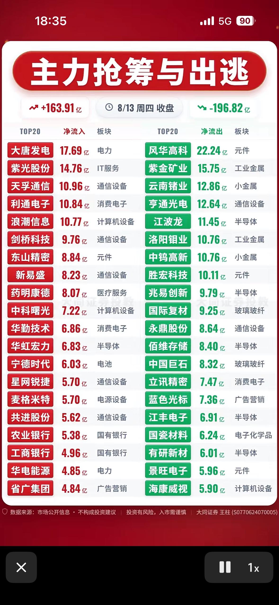 8月13日主力资金抢筹与出逃个股，股市涨跌数据一目了然。

8月13日的股市可太