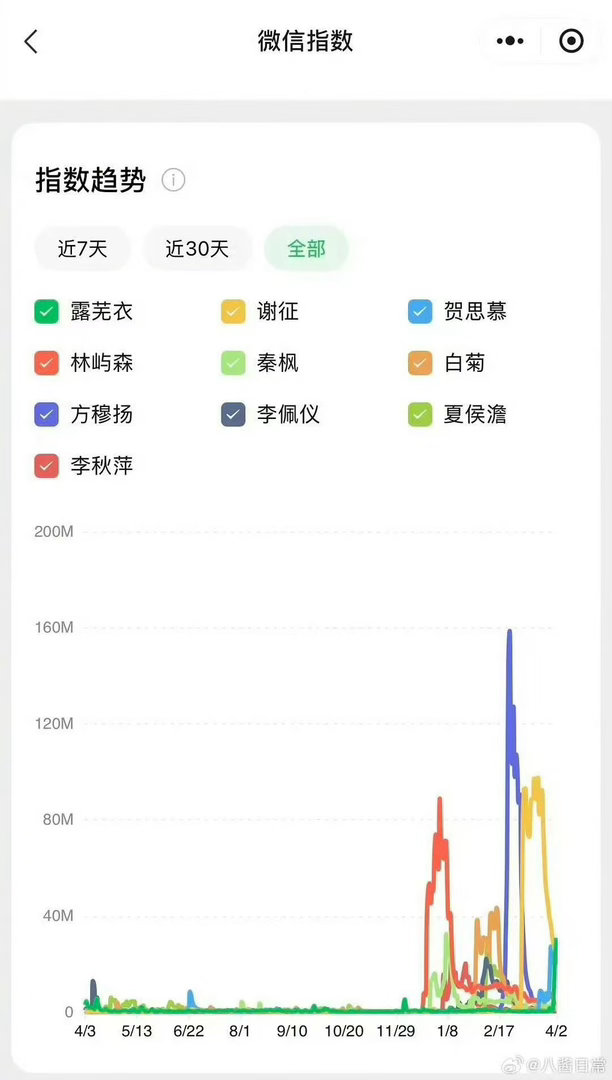 2026年已播剧角色微指排名前三2026年角色微指排名前三2026年已播剧角色微