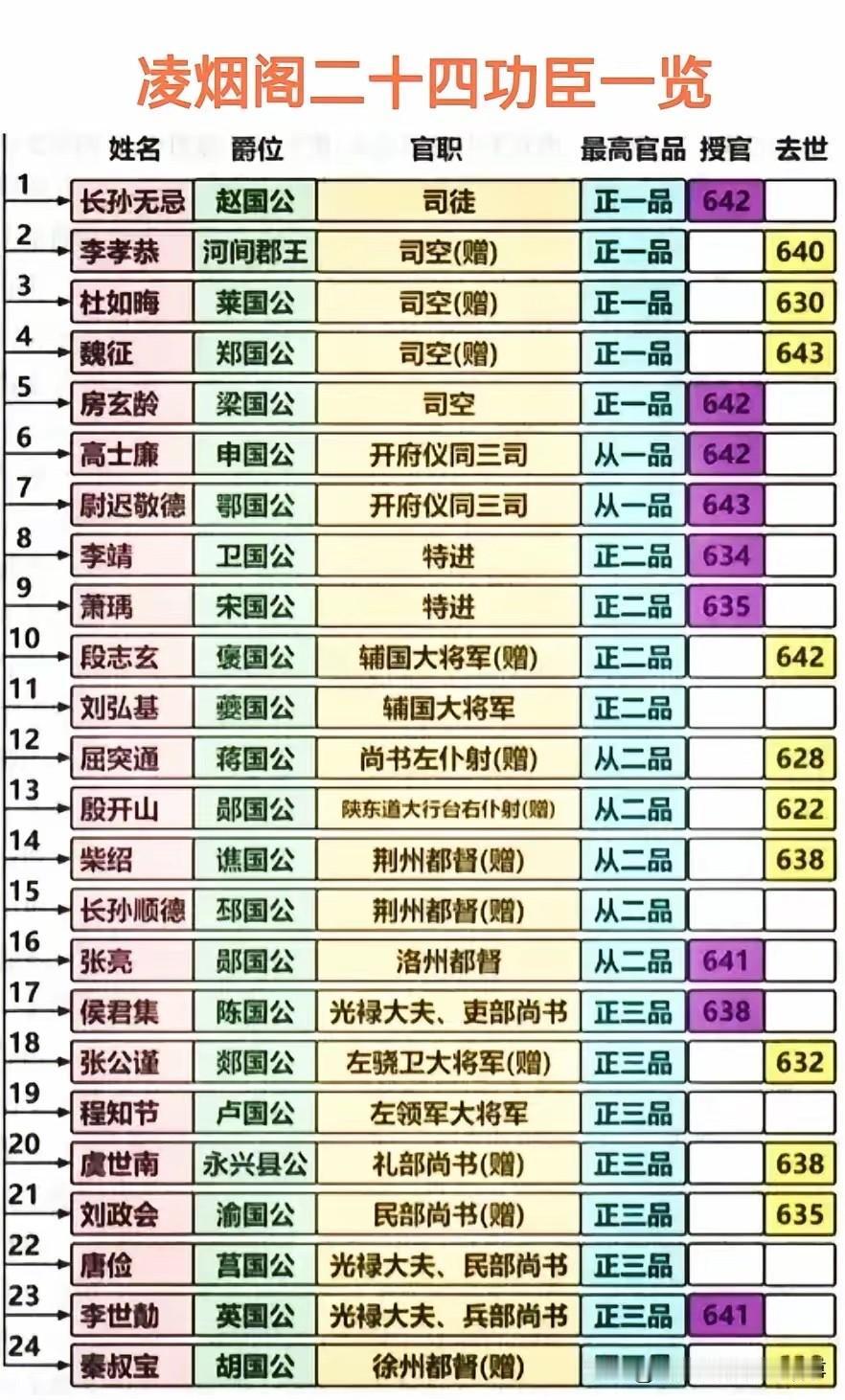 凌烟阁二十四功臣，几乎全部善终，除了证据确凿谋反的侯君集和张亮，以及死于外甥之手