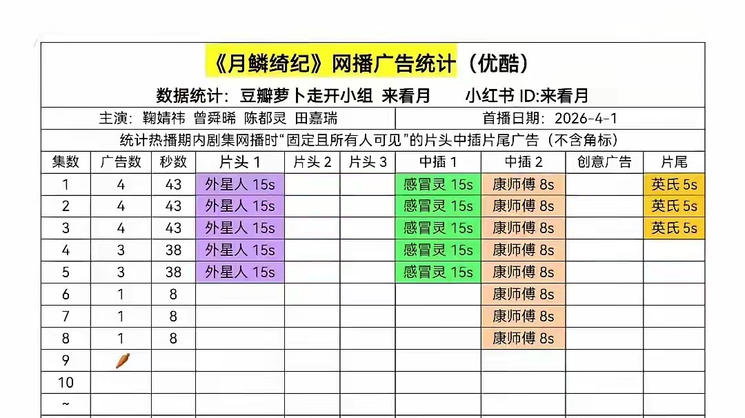 月鳞绮纪疑似不足1广《月鳞绮纪》热度破10000广告商居然跑了，现在的剧火不火真