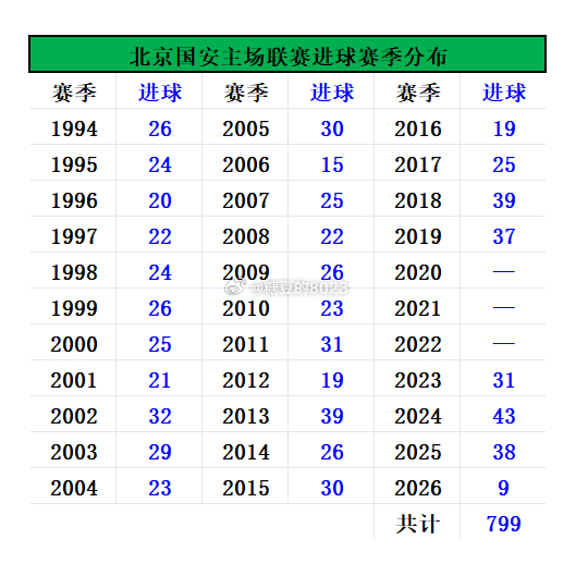 北京国安VS青岛海牛：赛前有趣的大小数据📊噩梦能否被唤醒？国安冲击主场联赛80
