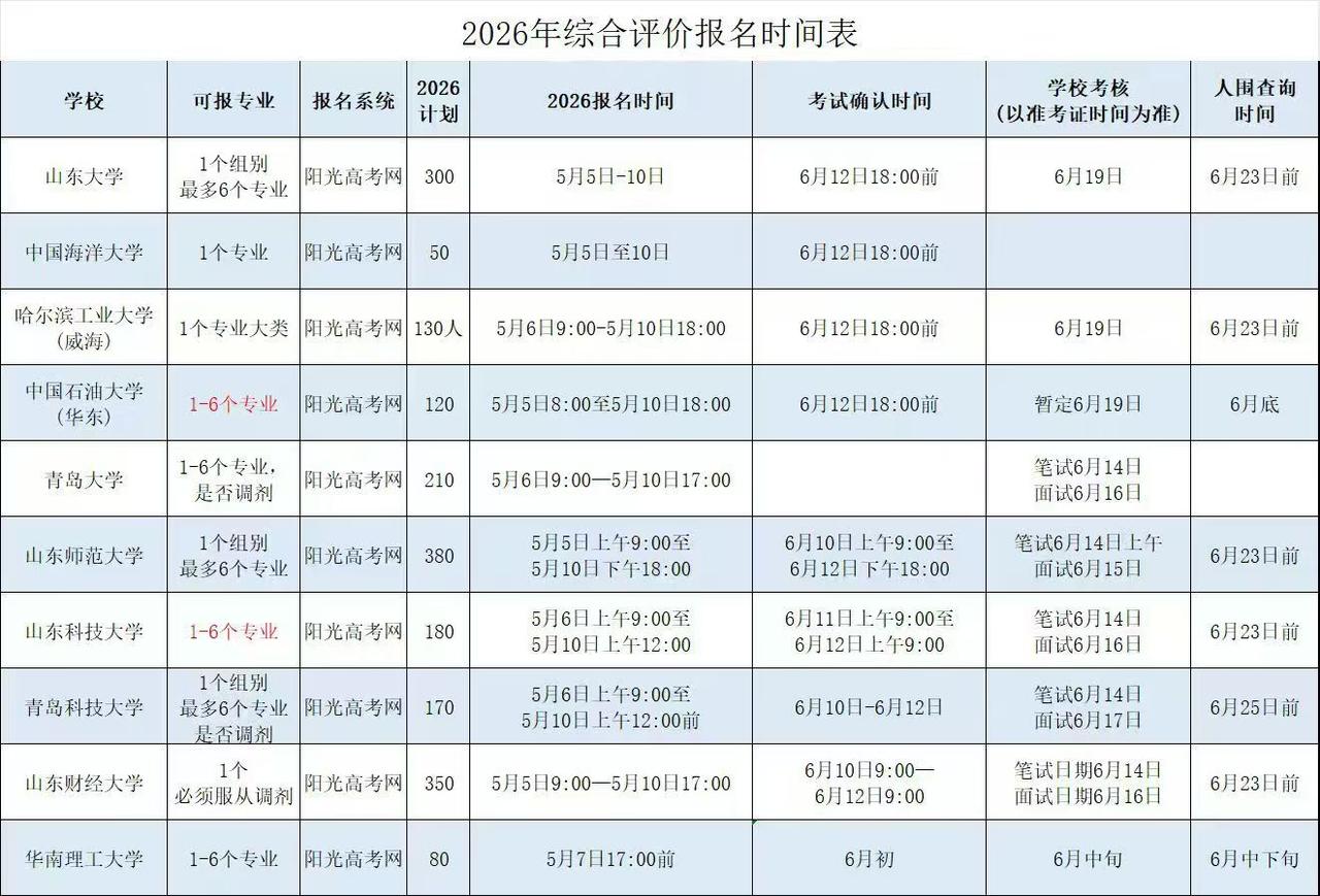 [庆祝][庆祝]山东省综合评价招生今天填报截止，孩子成绩符合报名条件的，请务必抓