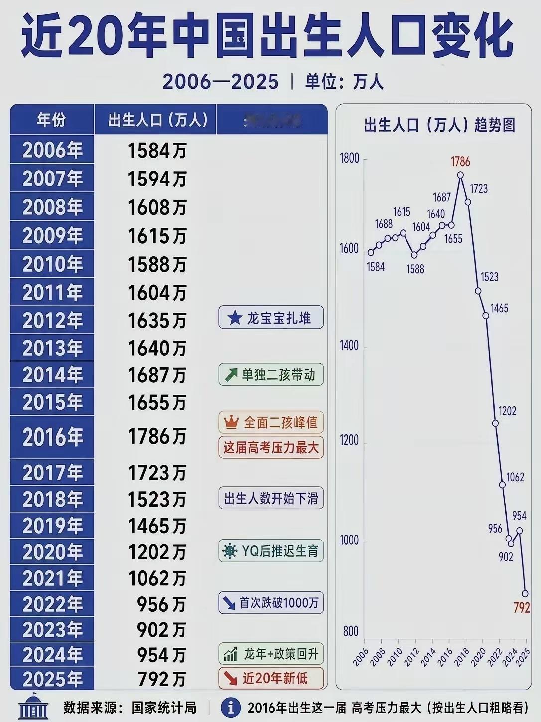 回望二十载出生人口变迁，读懂时代背后的现实
 
一组持续变动的数字，记录下中国近