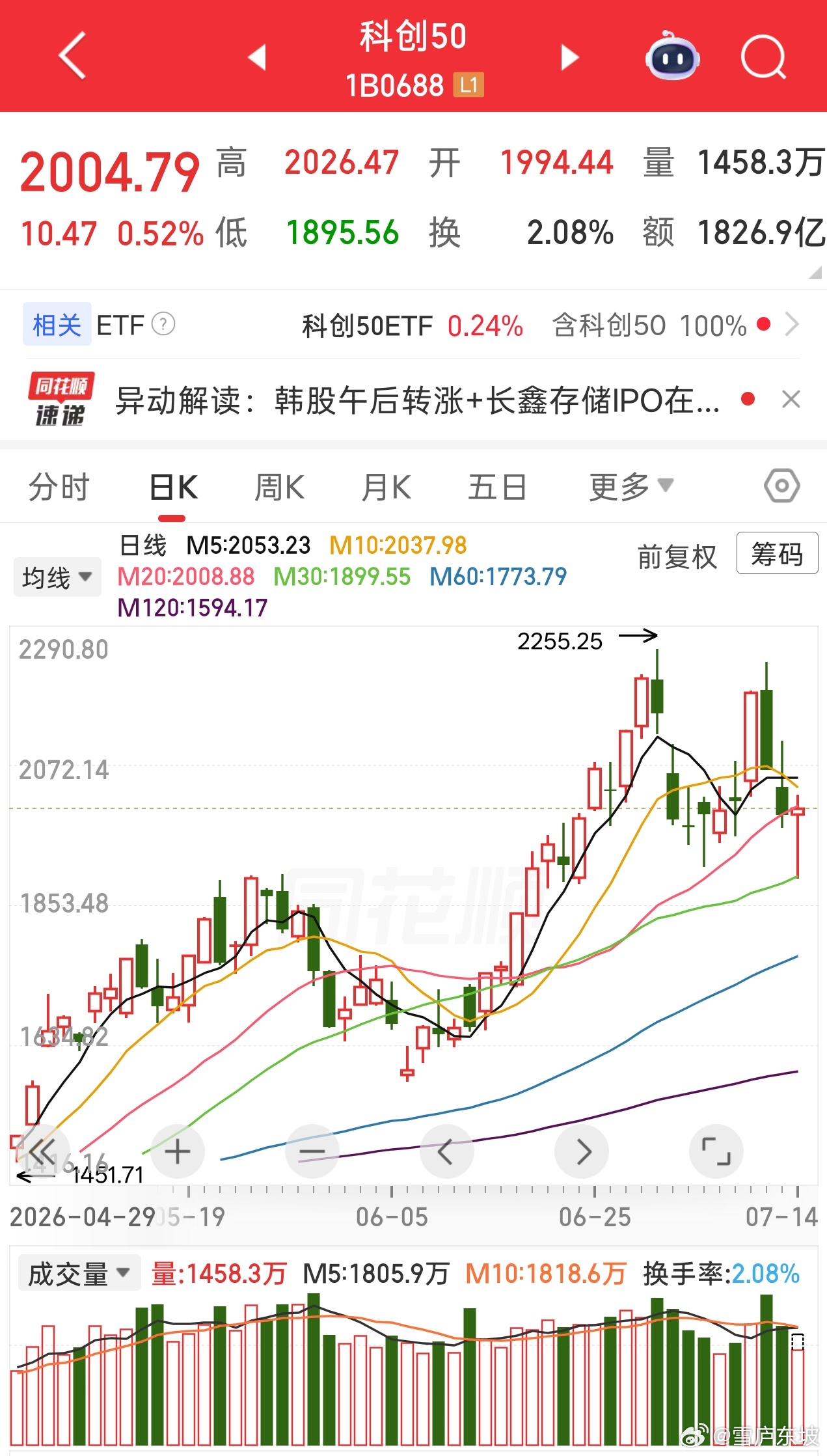 午后市场维持震荡走势，科创波动稍大一些，经过连续暴跌后，市场短期风险释放较为充分
