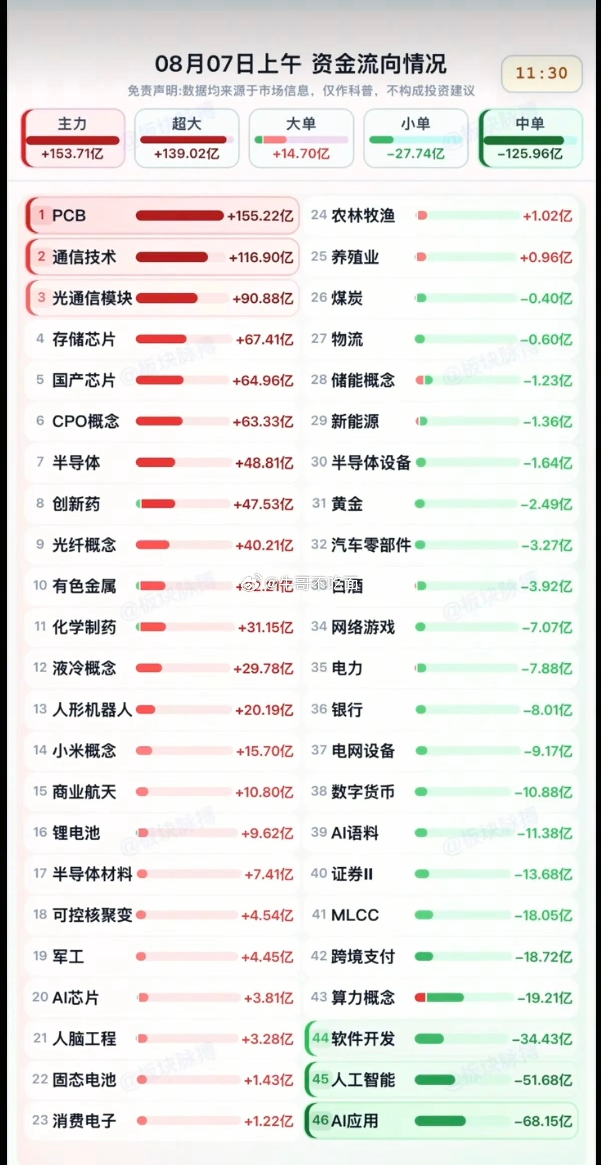 8.07周五  分时资金流向+板块监测！资金流入：PCB、通信技术、光通信模块、