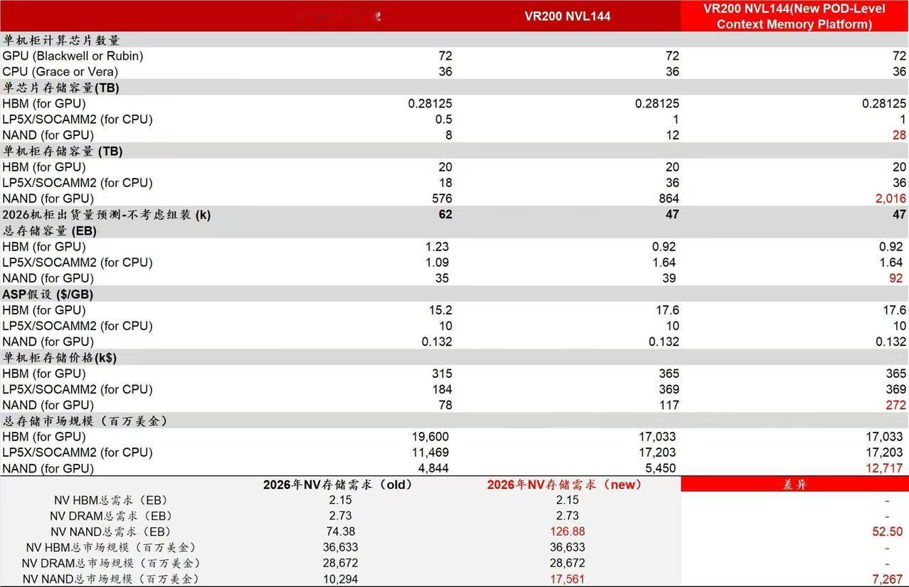 闪迪收在27%，有点疯狂。NAND增量见下图，但这不是普通的NAND，是SLC 